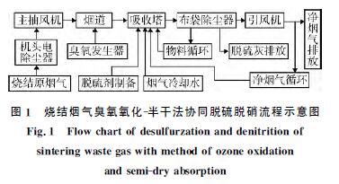 烧结烟气臭氧氧化半干法协同脱硫脱硝流程示意图.jpg