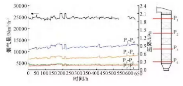 图 7 系统吹灰改造后催化剂前后压差变化情况.png
