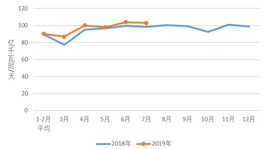 麦电网：中电联发布2019年1-7月份电力工业运行简况2.jpg