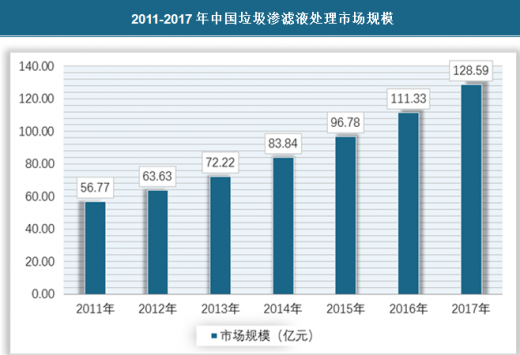 2011-2017年中国垃圾渗滤液处理市场规模.png