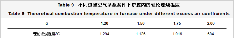 不同过量空气系数条件下炉膛内的理论燃烧温度.png