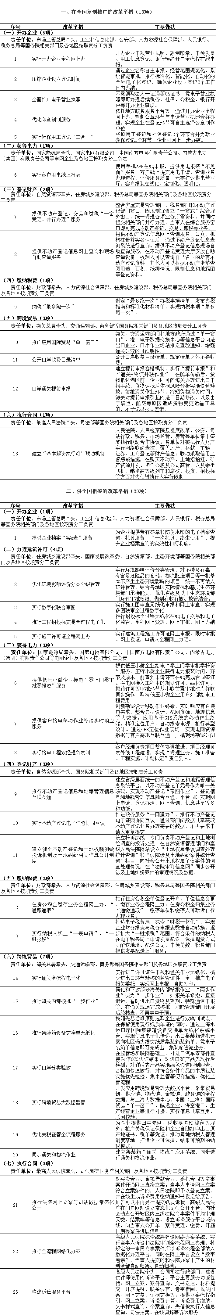 优化营商环境改革举措清单.png