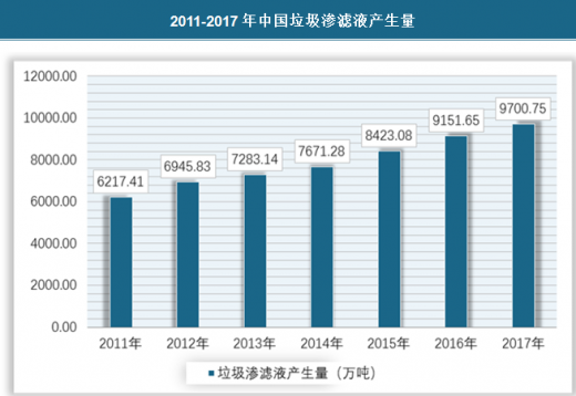 2011-2017年中国垃圾渗滤液产生量.png