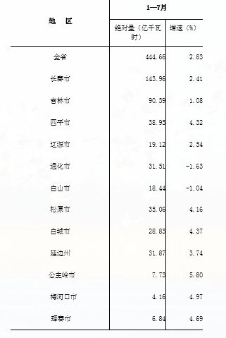 吉林2019年1—7月全社会用电量.png