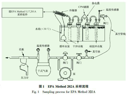 EPA Method 202A 采样流程.jpg