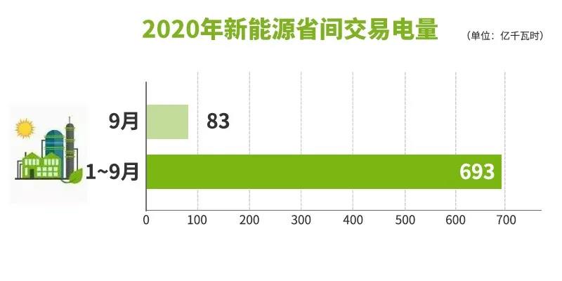 北京电力交易中心：2020年9月新能源省间交易完成电量83亿千瓦时1.jpg