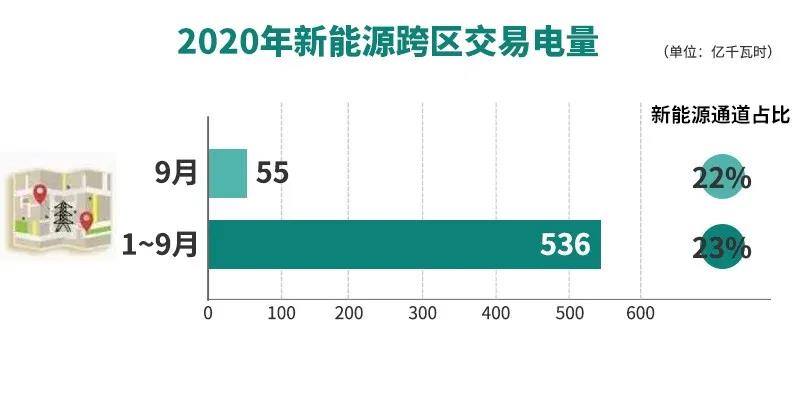 北京电力交易中心：2020年9月新能源省间交易完成电量83亿千瓦时3.jpg