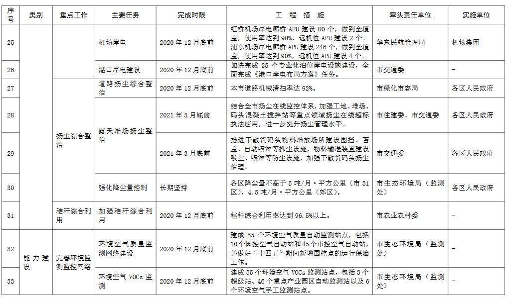 上海市生态环境局关于做好上海市2020-2021年秋冬季大气污染综合治理攻坚行动相关工作的函4.jpg