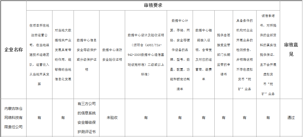 内蒙古自治区工信厅日前发布了《关于申报参与电力多边交易市场特色挂牌交易大数据、云计算企业名单的公示（第四批）》1.png