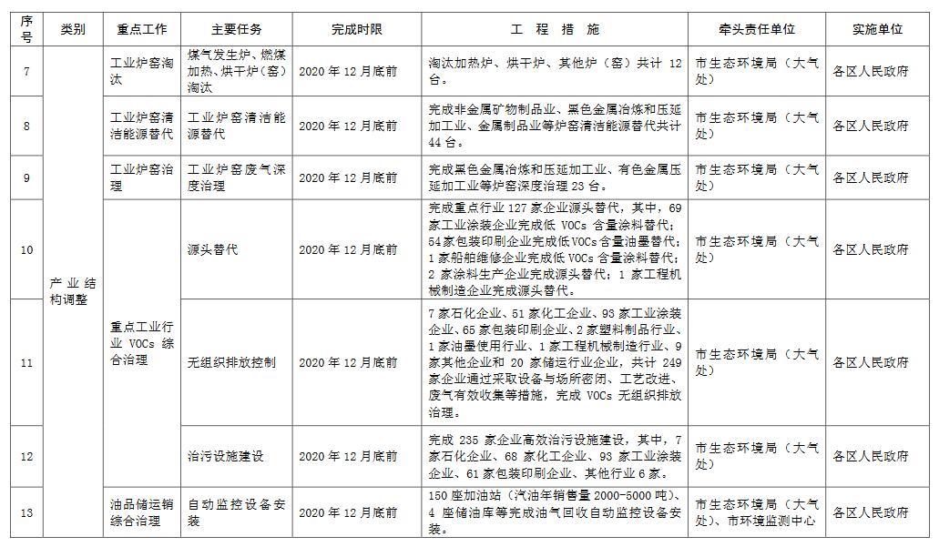 上海市生态环境局关于做好上海市2020-2021年秋冬季大气污染综合治理攻坚行动相关工作的函2.jpg