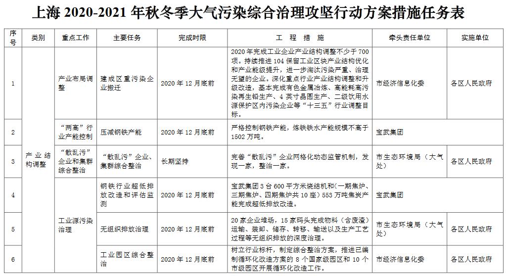 上海市生态环境局关于做好上海市2020-2021年秋冬季大气污染综合治理攻坚行动相关工作的函1.jpg