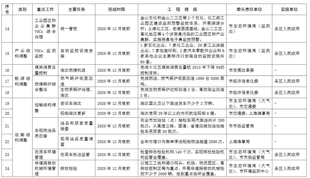 上海市生态环境局关于做好上海市2020-2021年秋冬季大气污染综合治理攻坚行动相关工作的函3.jpg