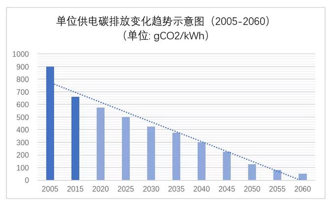 2060碳中和目标对电力行业的机遇及挑战2.jpg