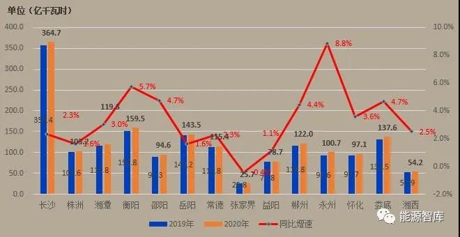 湖南省全社会用电量162.9亿千瓦时 同比增加9.0%3.jpg
