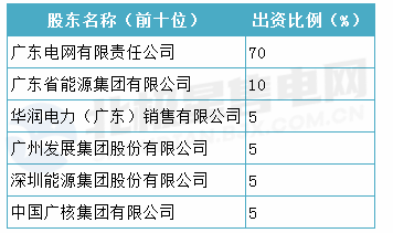 广东电力交易中心第二轮增资项目进场挂牌 增资完成后广东电网持股比例不超过39%2.png
