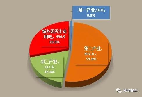 湖南省全社会用电量162.9亿千瓦时 同比增加9.0%1.jpg
