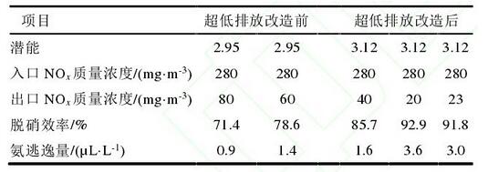 表2脱硝系统出口NOx质量浓度对氨逃逸量的影响.jpg