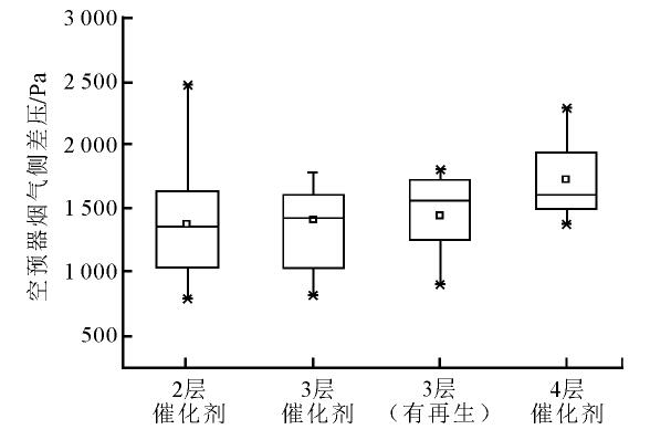 图5空预器阻力与催化剂层数关系.jpg