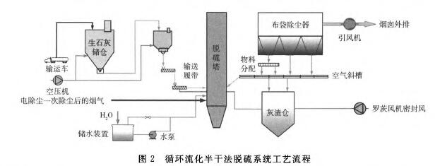 循环流化半干法脱硫系统工艺流程.jpg