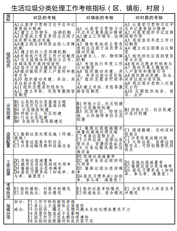 《广州市生活垃圾分类处理工作考核暂行办法》1.png