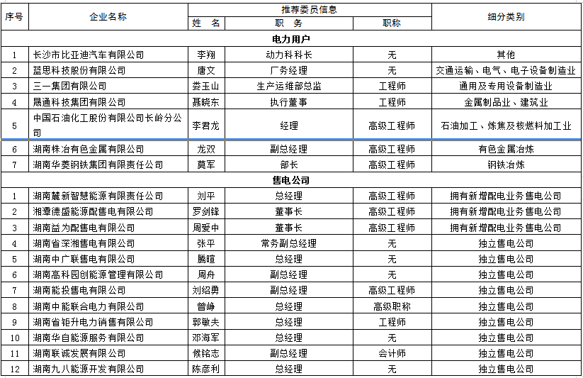 关于湖南省电力市场管理委员会候选成员单位的公示2.png