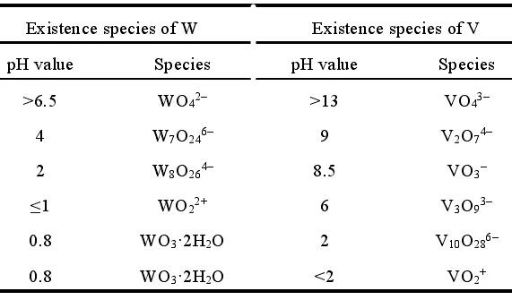 表 1 不同 p H 下 W 和 V 的离子存在形态.jpg