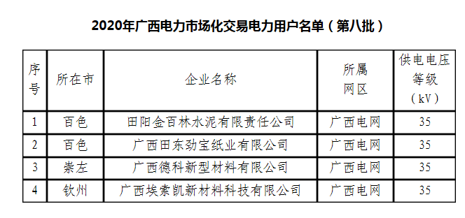 关于拟列入2020年广西电力市场交易电力用户 准入名单（第八批）的公示.png