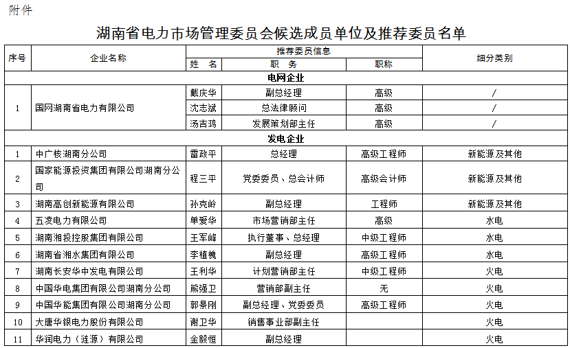 关于湖南省电力市场管理委员会候选成员单位的公示1.png