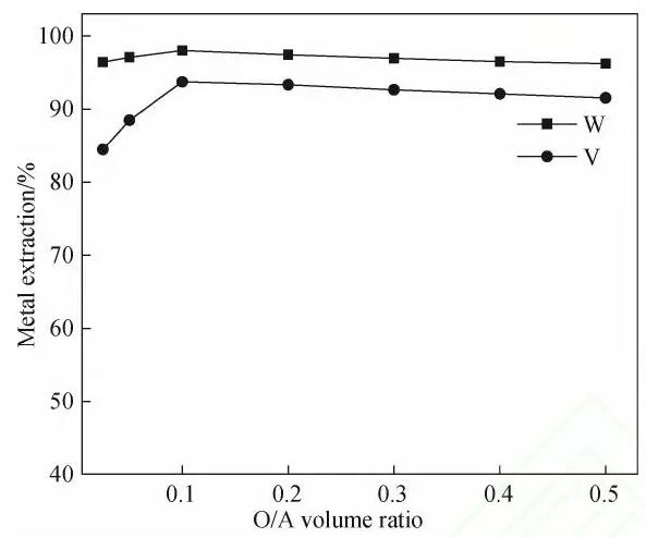图1 萃取液组成 OA 对钨(W)和钒(V)萃取率的影响.jpg