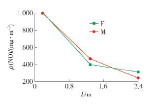 图5氨氮比为0.9时,各位置处NO质量浓度.jpg