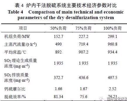 表4 炉内干法脱硫系统主要技术经济参数对比.jpg