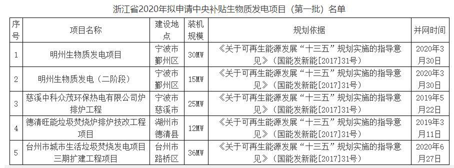 浙江省2020年拟申请中央补贴生物质发电项目（第一批）名单的公示.jpg