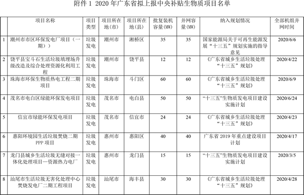 广东省能源局《关于2020年拟上报中央补贴生物质项目名单的公示》.gif
