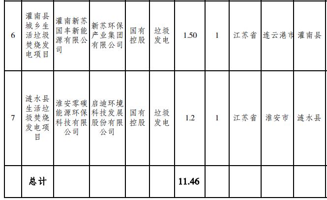 2020年江苏省申报中央补贴生物质发电项目（第一批）名单的公示3.jpg