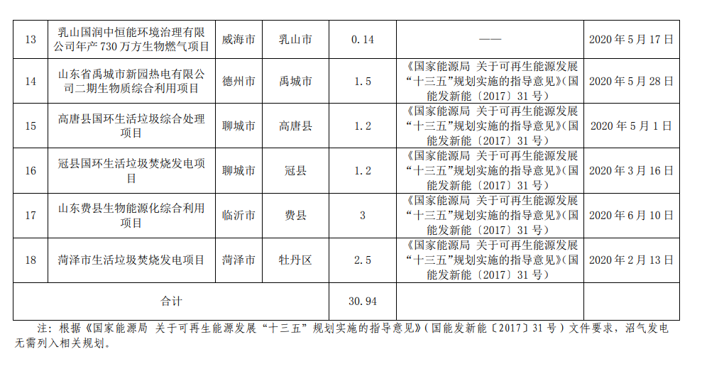 山东省公示2020年申报中央补贴生物质发电项目（第一批）名单3.png