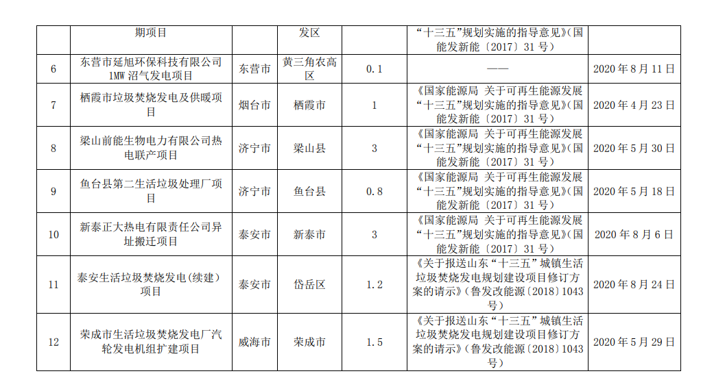 山东省公示2020年申报中央补贴生物质发电项目（第一批）名单2.png