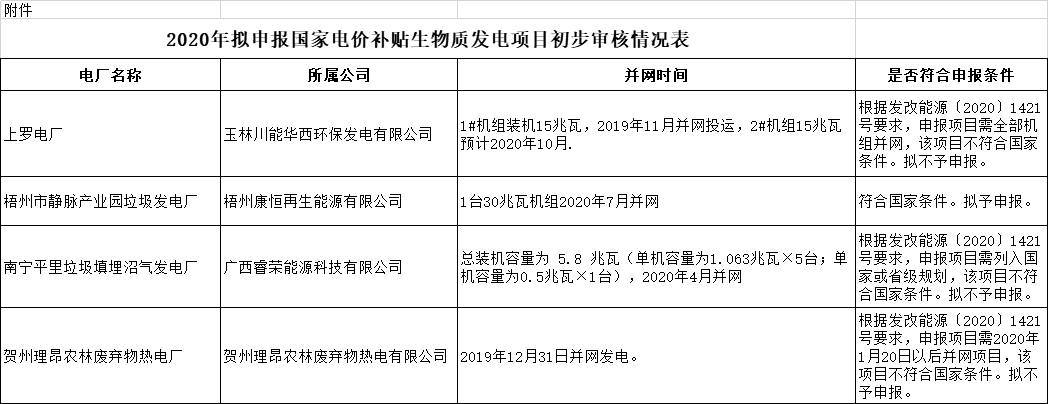 广西2020年拟申报国家电价补贴生物质发电项目的公示.png