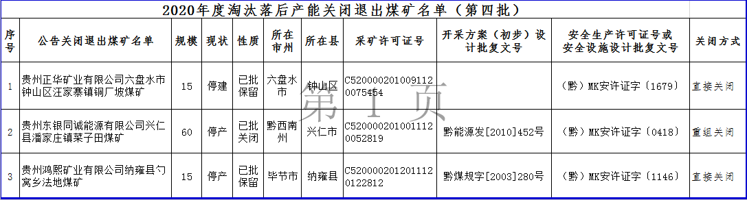 贵州省2020年度淘汰落后产能关闭退出煤矿名单（第四批）.png