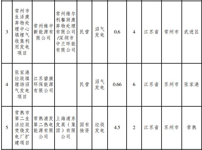 2020年江苏省申报中央补贴生物质发电项目（第一批）名单的公示2.jpg