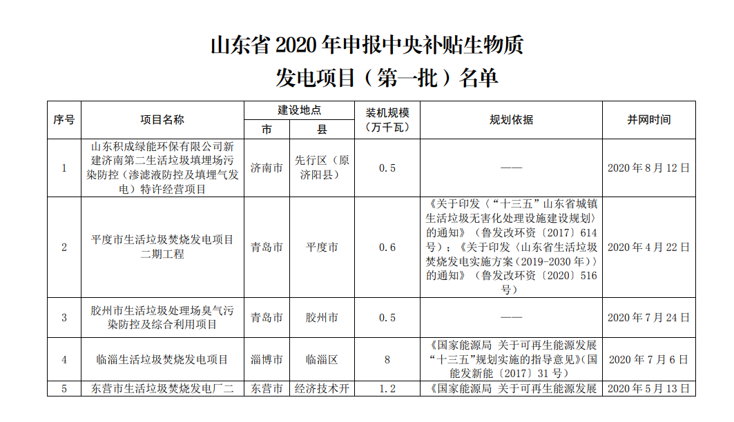 山东省公示2020年申报中央补贴生物质发电项目（第一批）名单1.png