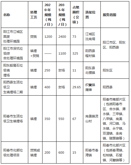 《阳江市生活垃圾无害化处理设施规划（2016-2035）》1.png