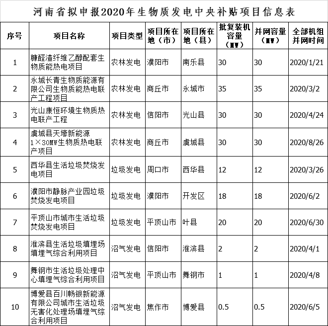 河南省拟申报2020年度生物质发电中央补贴项目清单的公示.png