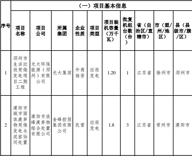 2020年江苏省申报中央补贴生物质发电项目（第一批）名单的公示1.jpg