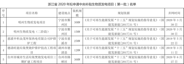 关于浙江省2020年拟申请中央补贴生物质发电项目（第一批）名单的公示.gif