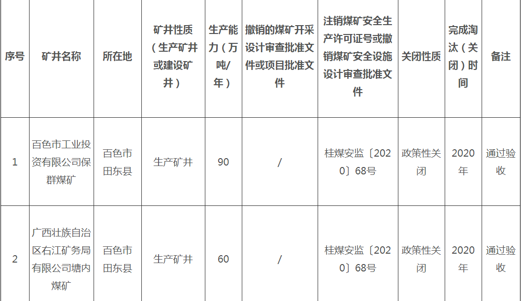 广西壮族自治区2020年煤炭去产能公告1.png