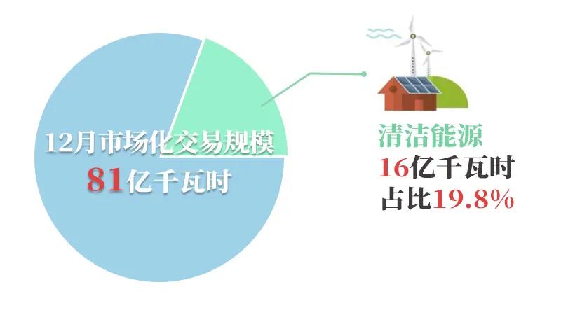 北京电力交易中心2020年12月市场化交易规模81亿千瓦时.jpg