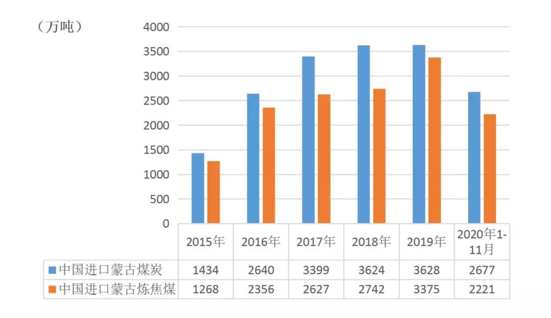 2020年蒙古进口煤回顾——低开高走 涨势强劲！2.jpg