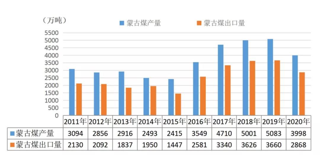 2020年蒙古进口煤回顾——低开高走 涨势强劲！1.jpg