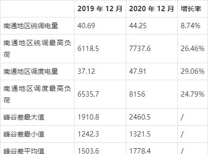 江苏南通市地区供电数据分析报告（2020年12月）1.jpeg