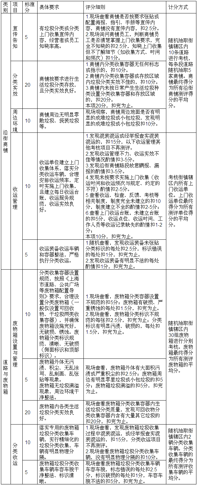 《2021年上海市生活垃圾分类实效综合考评办法》发布！—麦电网
